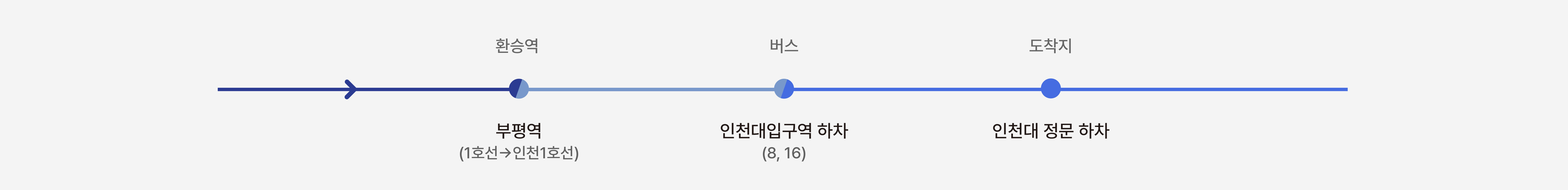 환승역: 부평역(1호선→인천1호선), 버스: 인천대입구역 하차(8, 16), 도착지: 인천대 정문 하차